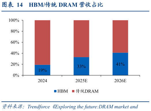 想问下各位网友HBM传统 DRAM 营收占比