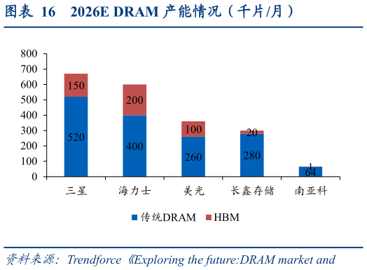 想问下各位网友2026E DRAM 产能情况（千片月）