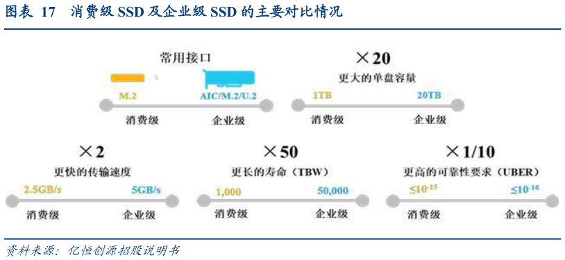 怎样理解消费级 SSD 及企业级 SSD 的主要对比情况