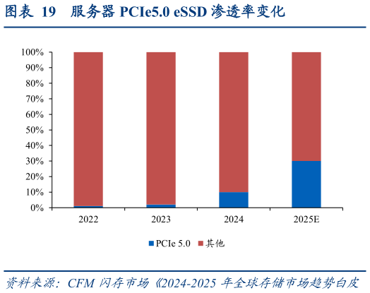 想关注一下服务器 PCIe5.0 eSSD 渗透率变化