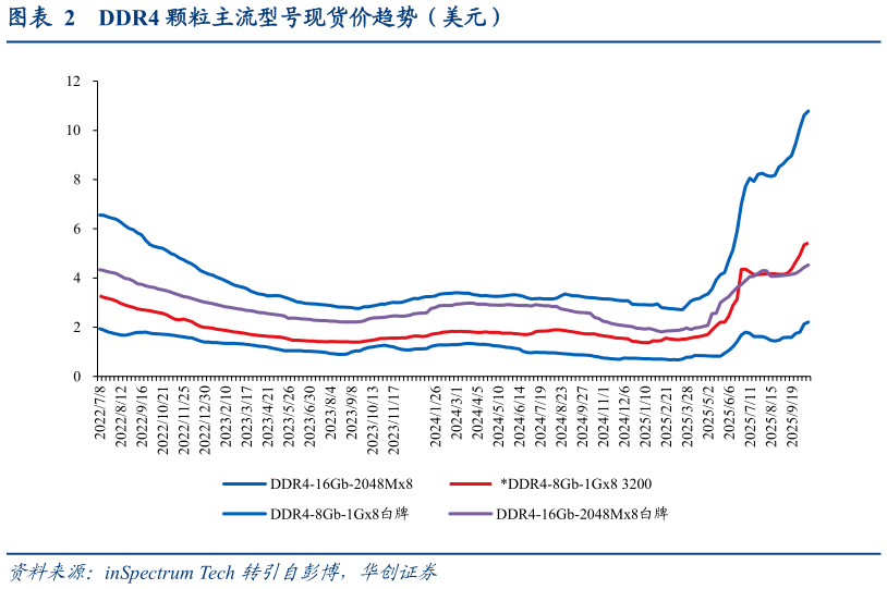 想问下各位网友DDR4 颗粒主流型号现货价趋势（美元）