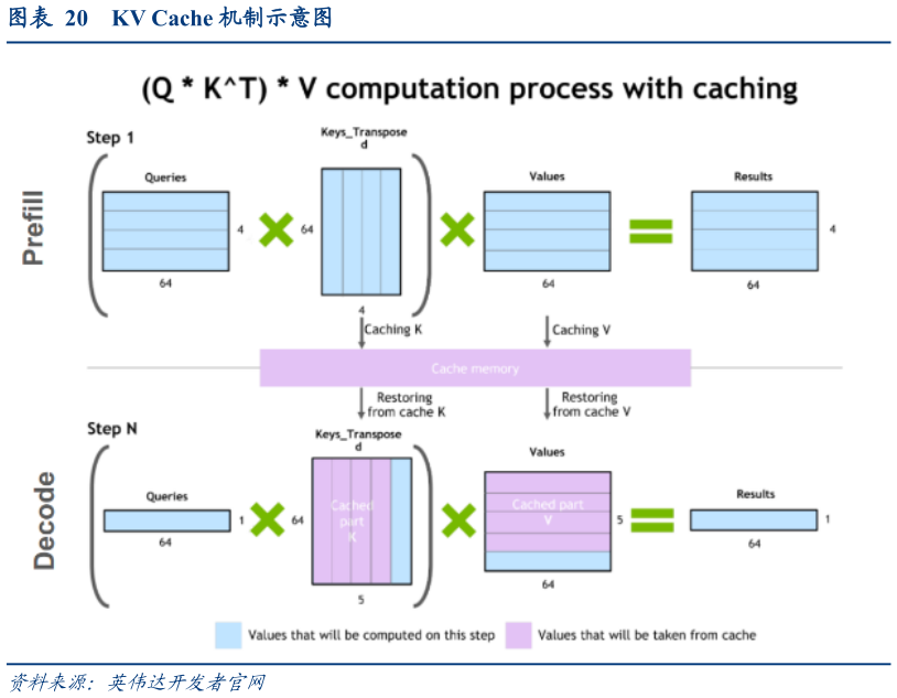 想关注一下KV Cache 机制示意图