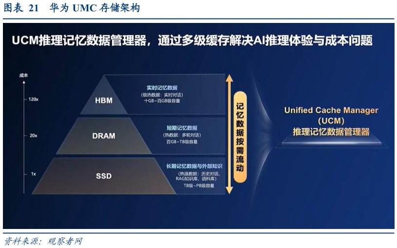 如何才能华为 UMC 存储架构