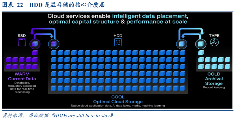 谁能回答HDD 是温存储的核心介质层