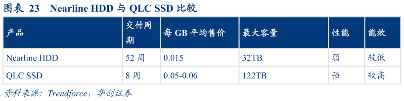 怎样理解Nearline HDD 与 QLC SSD 比较