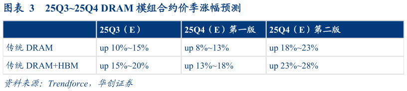 如何解释25Q325Q4 DRAM 模组合约价季涨幅预测
