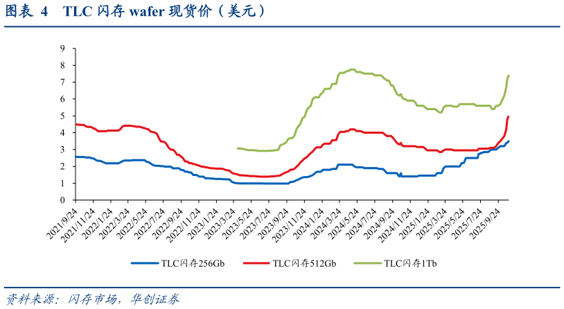 如何看待TLC 闪存 wafer 现货价（美元）