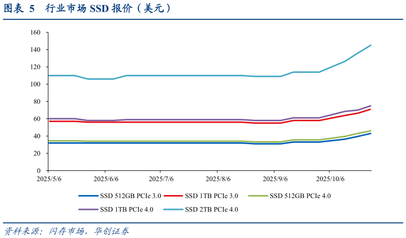 怎样理解行业市场 SSD 报价（美元）
