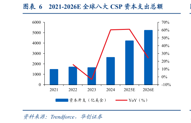 谁能回答2021-2026E 全球八大 CSP 资本支出总额