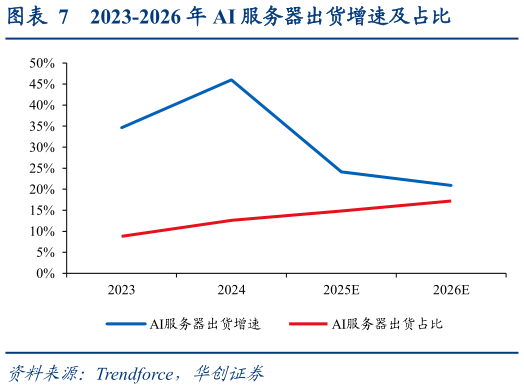 你知道2023-2026 年 AI 服务器出货增速及占比