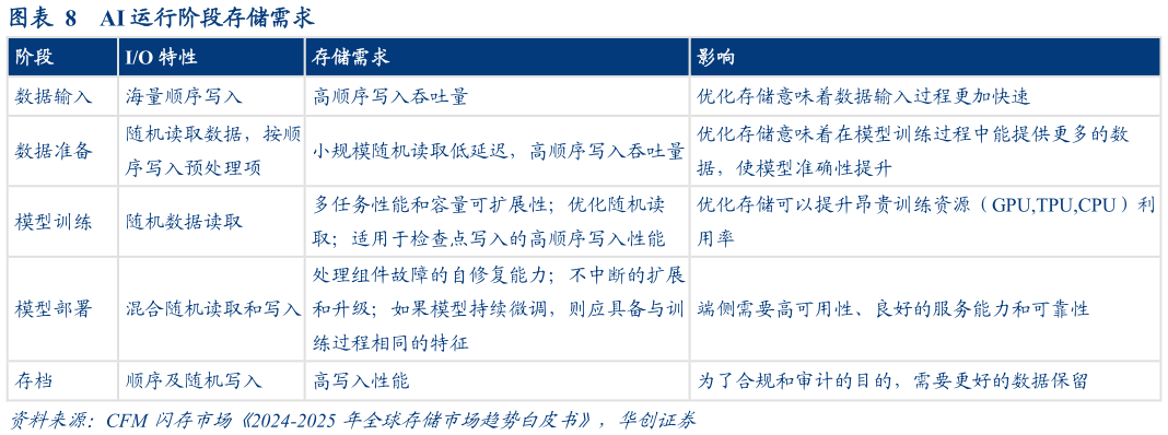 如何了解AI 运行阶段存储需求