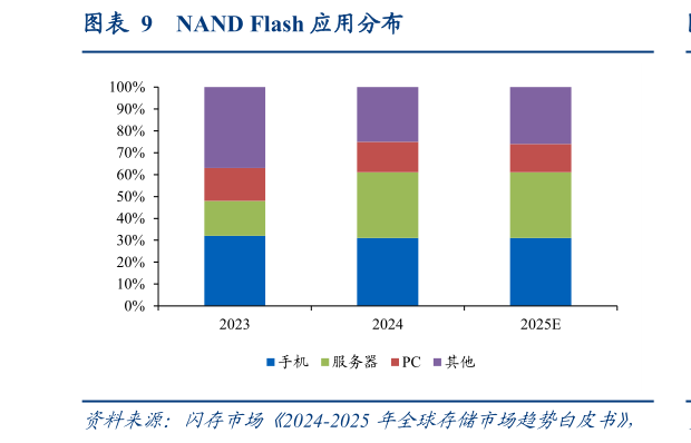 各位网友请教一下NAND Flash 应用分布