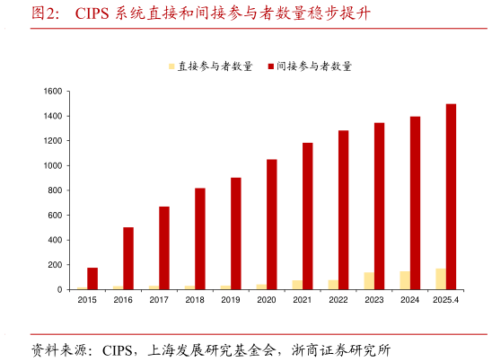 咨询下各位CIPS 系统直接和间接参与者数量稳步提升?