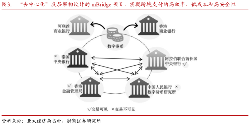 谁能回答“去中心化”底层架构设计的 mBridge 项目,实现跨境支付的高效率、低成本和高安全性?