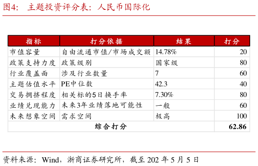 你知道主题投资评分表:人民币国际化?