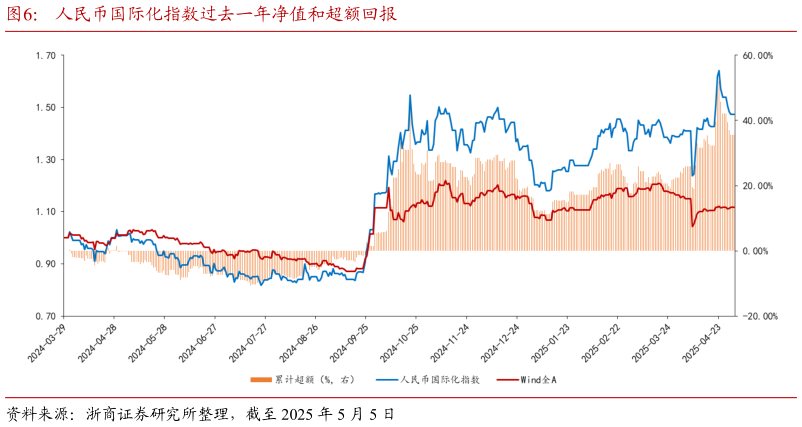 如何解释人民币国际化指数过去一年净值和超额回报?