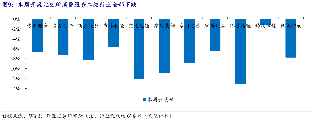想关注一下本周开源北交所消费服务二级行业全部下跌