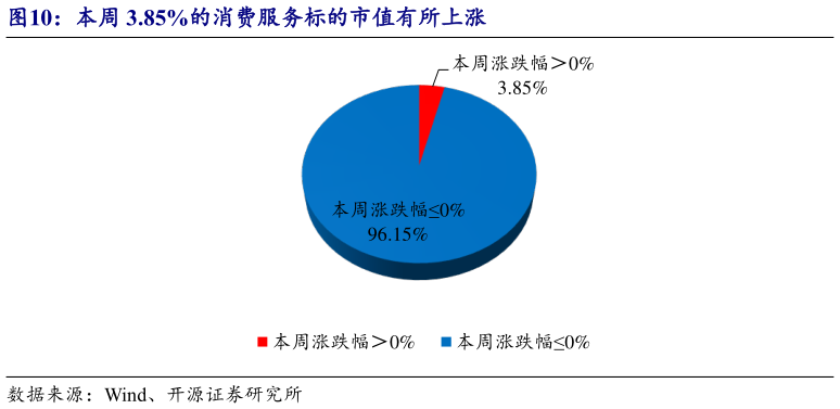 如何了解本周 3.85%的消费服务标的市值有所上涨