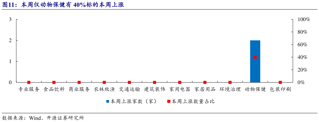 谁知道本周仅动物保健有 40%标的本周上涨