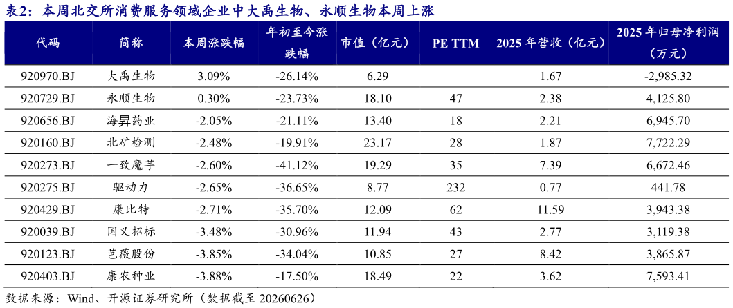 各位网友请教一下本周北交所消费服务领域企业中大禹生物、永顺生物本周上涨
