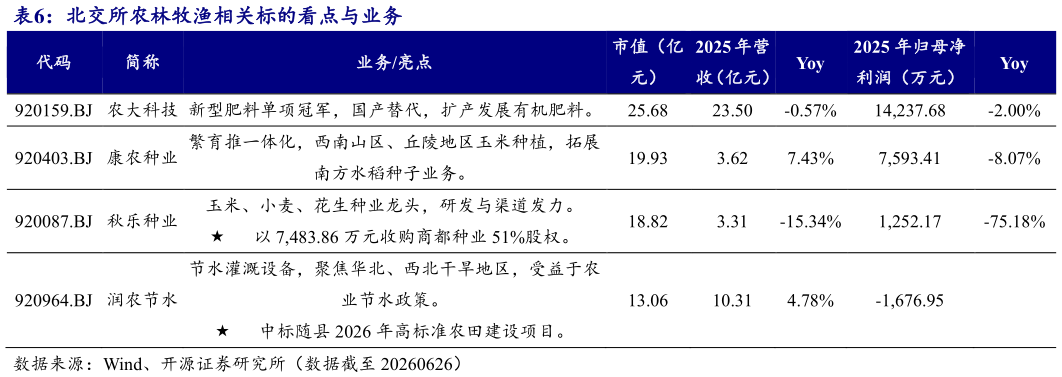 如何了解北交所农林牧渔相关标的看点与业务