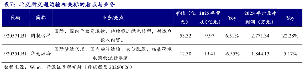 如何解释北交所交通运输相关标的看点与业务