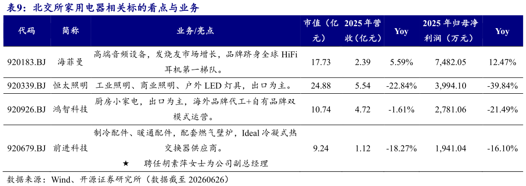 想问下各位网友北交所家用电器相关标的看点与业务