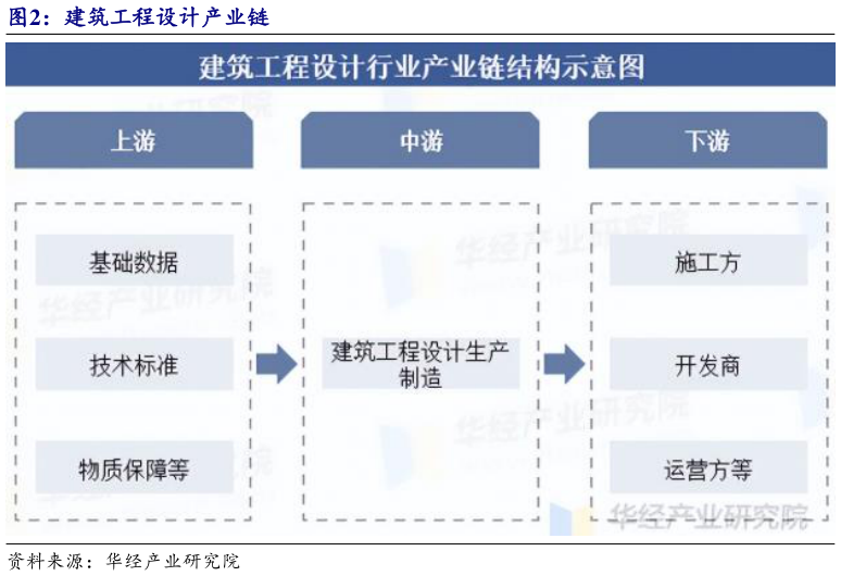 怎样理解建筑工程设计产业链