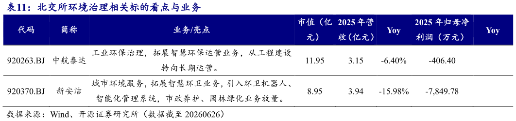 谁知道北交所环境治理相关标的看点与业务