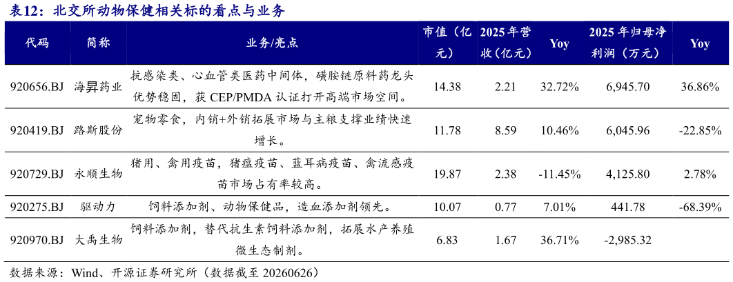 谁能回答北交所动物保健相关标的看点与业务