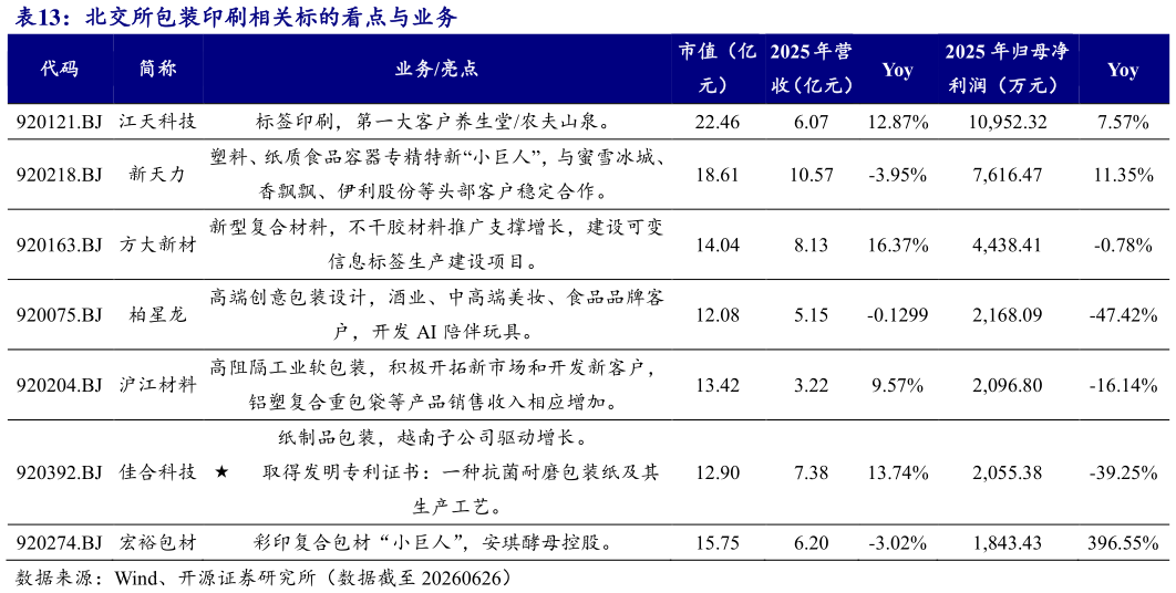 如何才能北交所包装印刷相关标的看点与业务