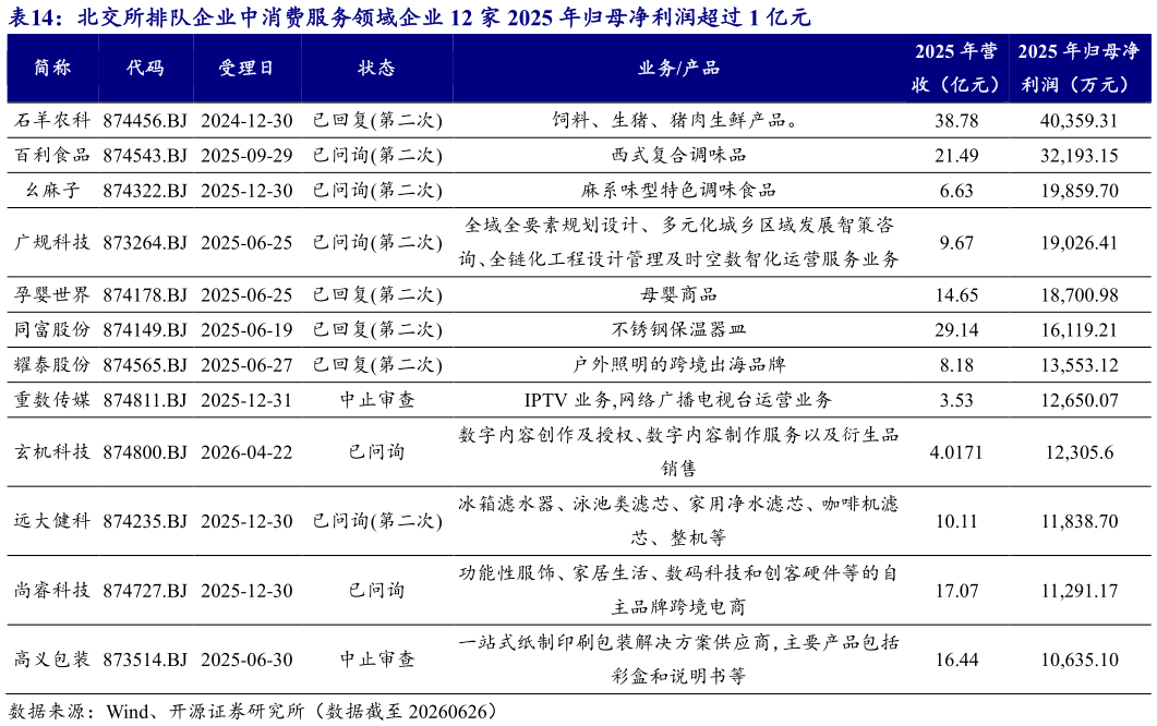 如何解释北交所排队企业中消费服务领域企业 12 家 2025 年归母净利润超过 1 亿元