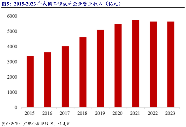 请问一下2015-2023 年我国工程设计企业营业收入（亿元）