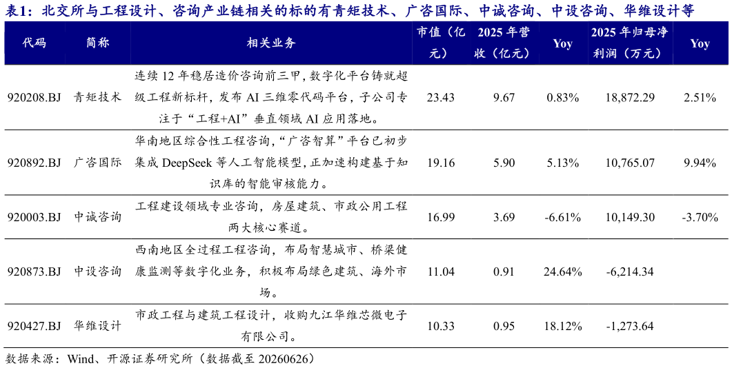 我想了解一下北交所与工程设计、咨询产业链相关的标的有青矩技术、广咨国际、中诚咨询、中设咨询、华维设计等