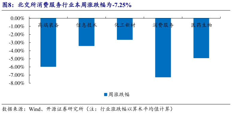 一起讨论下北交所消费服务行业本周涨跌幅为-7.25%