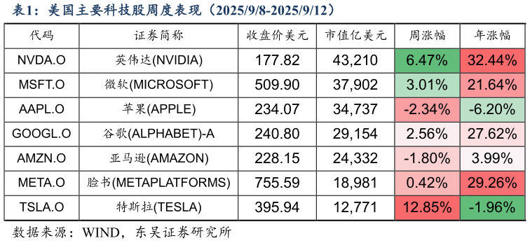 谁知道美国主要科技股周度表现（202598-2025912）