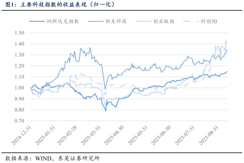 咨询大家主要科技指数的收益表现（归一化）