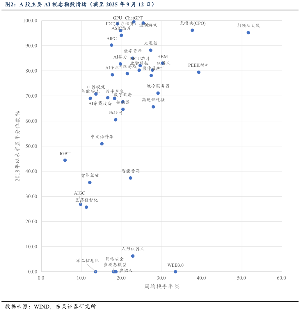 如何解释A 股主要 AI 概念指数情绪（截至 2025 年 9 月 12 日）
