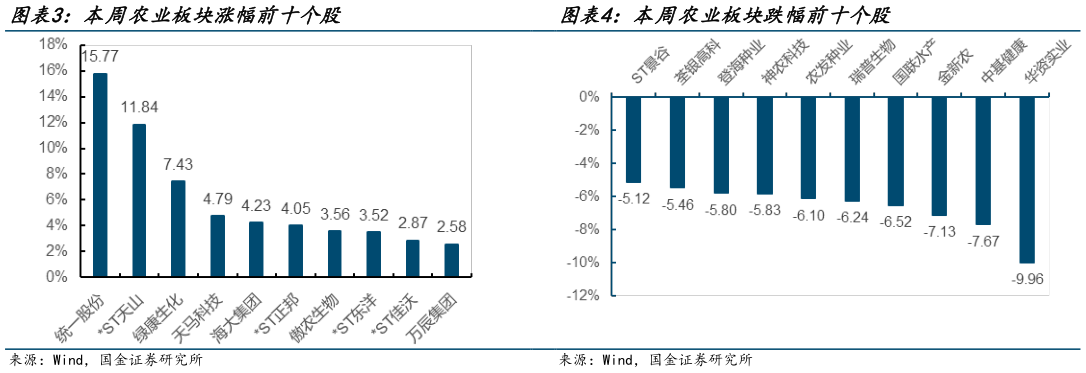想关注一下本周农业板块涨幅前十个股 本周农业板块跌幅前十个股?