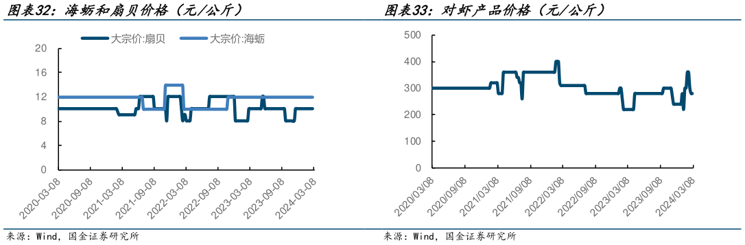 如何了解对虾产品价格(元公斤)?