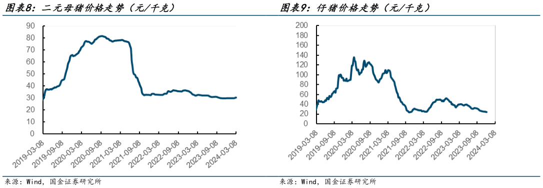 各位网友请教一下仔猪价格走势(元千克)?