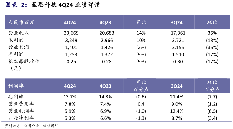 如何看待蓝思科技 4Q24 业绩详情?