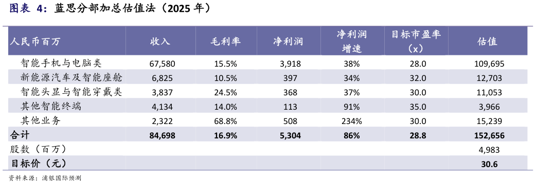 谁能回答蓝思分部加总估值法(2025 年)?