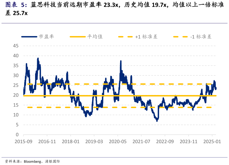 一起讨论下蓝思科技当前远期市盈率 23.3x,历史均值 19.7x,均值以上一倍标准?