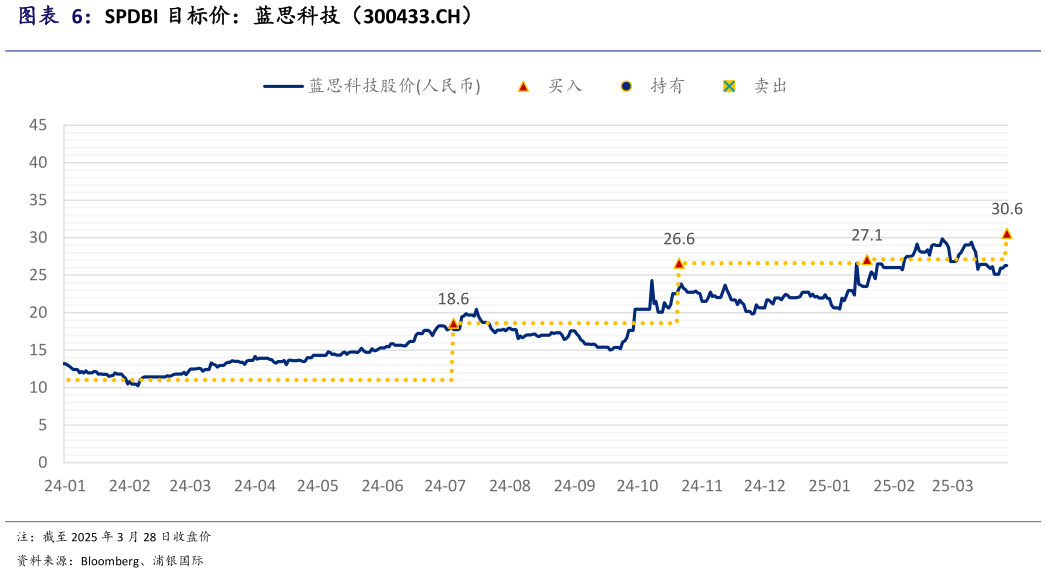各位网友请教一下SPDBI 目标价:蓝思科技(300433.CH)?