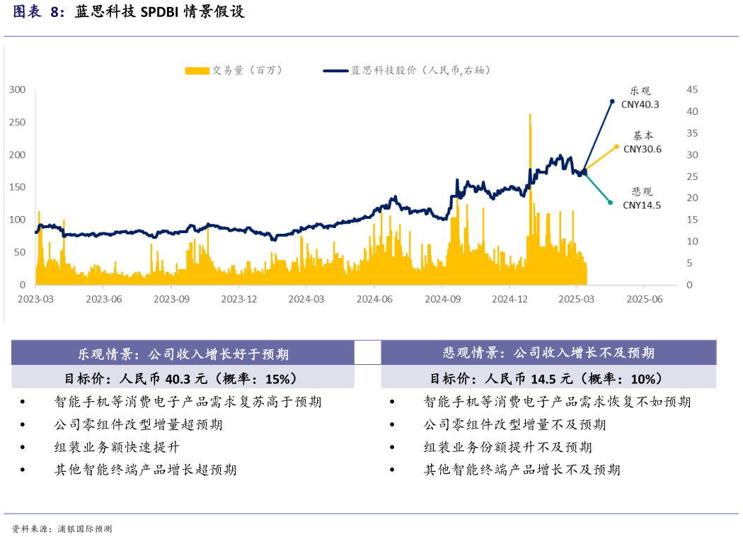 咨询下各位蓝思科技 SPDBI 情景假设?