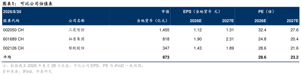 各位网友请教一下可比公司估值表