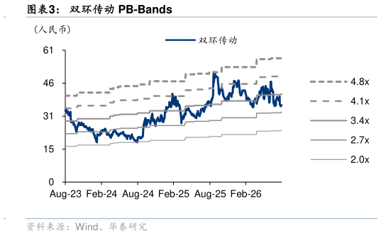 谁知道双环传动 PB-Bands