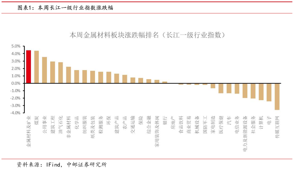如何了解本周长江一级行业指数涨跌幅