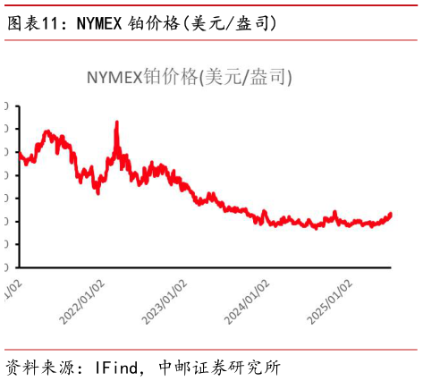 请问一下NYMEX 铂价格美元盎司